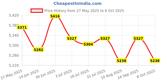 amazon.in SECRET DESIRE Egg Incubator Sturdy Lightweight Eggs Hatching for Bird Eggs Goose Duck Eggs Pink and Purple Price History Graph from 27 May 2025 to 6 Oct 2025