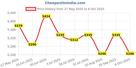 amazon.in SECRET DESIRE Egg Incubator Sturdy Lightweight Eggs Hatching for Bird Eggs Goose Duck Eggs White Green Price History Graph from 27 May 2025 to 6 Oct 2025