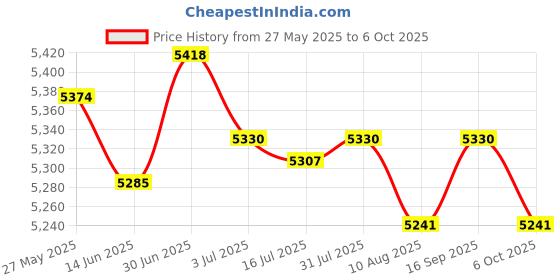 amazon.in SECRET DESIRE Egg Incubator Sturdy Lightweight Eggs Hatching for Bird Eggs Goose Duck Eggs Yellow Green Price History Graph from 27 May 2025 to 6 Oct 2025