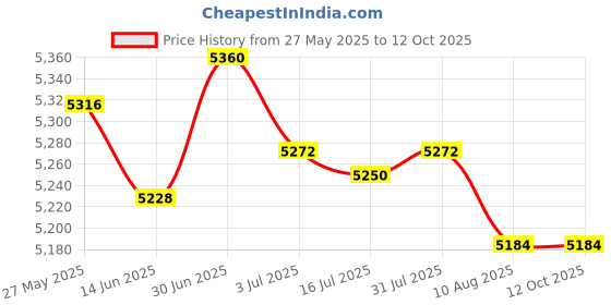 amazon.in SECRET DESIRE Egg Incubator Temperature Control 8 Hatching Incubator for Birds Chick Quail Pink Price History Graph from 27 May 2025 to 11 Oct 2025