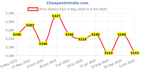 amazon.in SECRET DESIRE Egg Incubator Temperature Control 8 Hatching Incubator for Birds Chick Quail Yellow Green Price History Graph from 9 May 2025 to 6 Oct 2025
