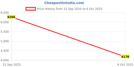 amazon.in SECRET DESIRE Elbow Support Ab Roller Wheel Multi Ab Machine Automatic Return Orange Price History Graph from 15 Sep 2025 to 6 Oct 2025