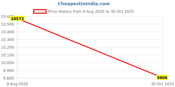 amazon.in SECRET DESIRE Electric Coffee Kettle 1000W Boiling Water Kettle for Camping Outdoor Picnic gray Price History Graph from 9 Aug 2025 to 30 Oct 2025
