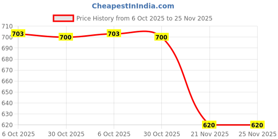 amazon.in SECRET DESIRE Electric Ear Vacuum Cleaner Wax Dirt Fluid Remover Painless Safe Products Price History Graph from 6 Oct 2025 to 25 Nov 2025