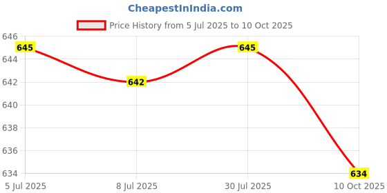 amazon.in SECRET DESIRE Electric Guitar Potentiometer A250K B250K Volume Tone Control Knob Accessory Price History Graph from 5 Jul 2025 to 10 Oct 2025
