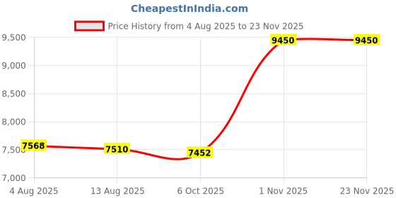 amazon.in SECRET DESIRE Electric Yogurt Maker Household Homemade Yogurt DIY Automatic Yogurt Machine with Cup Price History Graph from 4 Aug 2025 to 22 Nov 2025