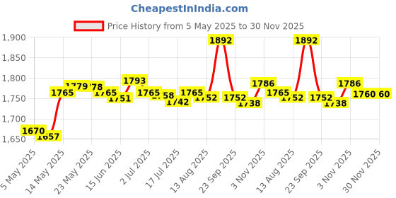 amazon.in SECRET DESIRE Electronic Piano Music Stand Portable Professional Compact Music Sheet Stand Price History Graph from 5 May 2025 to 30 Nov 2025