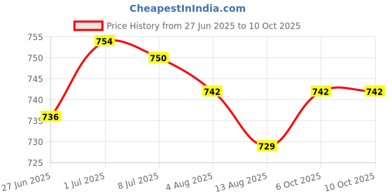 amazon.in SECRET DESIRE Empty Eyeshadow Palette Compact Makeup Palette for Eyeshadow Lipstick Powder Style A Price History Graph from 27 Jun 2025 to 6 Oct 2025