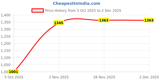 amazon.in SECRET DESIRE Engine Crankshaft Position Sensor 39180-2B000 for Hyundai Replace Parts Price History Graph from 5 Oct 2025 to 2 Dec 2025