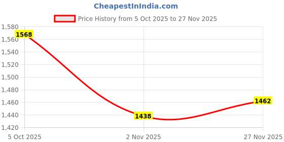 amazon.in SECRET DESIRE Engine Gasket Set for Briggs & Stratton 495868 Replaces 491856,394501,393278 Price History Graph from 5 Oct 2025 to 27 Nov 2025