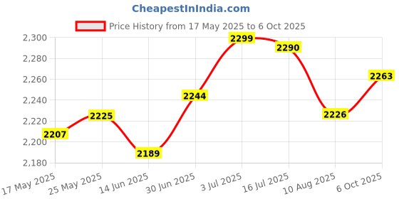 amazon.in SECRET DESIRE Engine Radiator Coolant Tank 1K0121407A with Cap for VW cc Beetle Price History Graph from 17 May 2025 to 6 Oct 2025