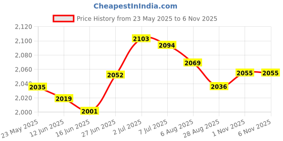 amazon.in SECRET DESIRE EQ Equalizer Pickup Musical Instrument 6.35mm Luthier DIY Parts Pickup Tuner 4 segments|Musical Parts|Musical Accessories Price History Graph from 23 May 2025 to 5 Nov 2025