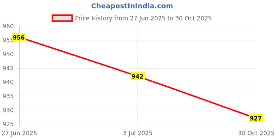 amazon.in SECRET DESIRE Erhu Strings Silver Plated Copper Wire Wound Strings+Erhu Rosin Price History Graph from 27 Jun 2025 to 30 Oct 2025
