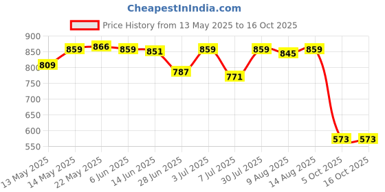 amazon.in SECRET DESIRE EV Car Charging Cover Sealing Ring Replace Parts for BYD Seal Accessory Price History Graph from 13 May 2025 to 16 Oct 2025