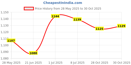 amazon.in SECRET DESIRE EVA Cork Yoga Block Yoga Accessories for Fitness Balance Training Meditation Green Price History Graph from 28 May 2025 to 30 Oct 2025
