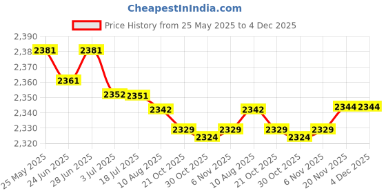 amazon.in SECRET DESIRE Exercise Bike Elliptical Machine Power Belt Parts Replacement Strap for Indoor Gym secret desire Price History Graph from 25 May 2025 to 4 Dec 2025