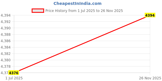 amazon.in SECRET DESIRE Eyeglasses Eyewear Display Case 8 Grids for Drawer Home Store Use Craft Room secret desire Price History Graph from 1 Jul 2025 to 26 Nov 2025