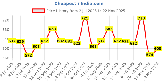 amazon.in SECRET DESIRE Eyelash Eyebrow Dye Tint Cream Kit Eyebrow Fuller Tinting Kit Dark Brown Price History Graph from 2 Jul 2025 to 22 Nov 2025