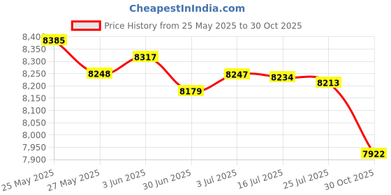 amazon.in SECRET DESIRE F30070 70Mm Hd Astronomical Reflector Telescope Kit Standard Price History Graph from 25 May 2025 to 30 Oct 2025