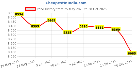 amazon.in SECRET DESIRE F30070 70Mm Hd Astronomical Reflector Telescope Kit with Phone Clamp Price History Graph from 25 May 2025 to 30 Oct 2025