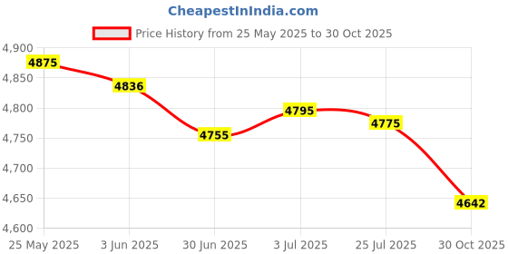 amazon.in SECRET DESIRE F36050 Astronomical Reflector Telescope Set W/Tripod for Kids Beginners Price History Graph from 25 May 2025 to 30 Oct 2025