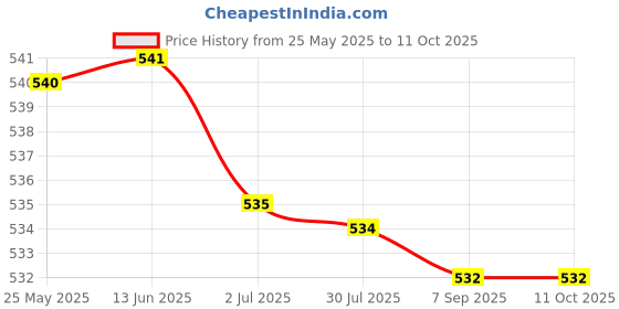 amazon.in SECRET DESIRE Festival Crows Realistic Black Feathered Crows for Fancy Costumes Yard Lawn Style C Price History Graph from 25 May 2025 to 10 Oct 2025