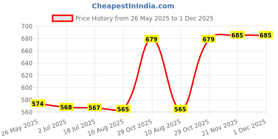 amazon.in SECRET DESIRE Festival Ghosts Windsocks Decorative Hanging Decorations for Lawn Patio Price History Graph from 26 May 2025 to 30 Nov 2025