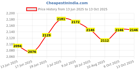 amazon.in SECRET DESIRE Fish Pond Skimmer Basket Save Effort Easy Installation Debris Leaf Collector 75Mm Price History Graph from 13 Jun 2025 to 13 Oct 2025