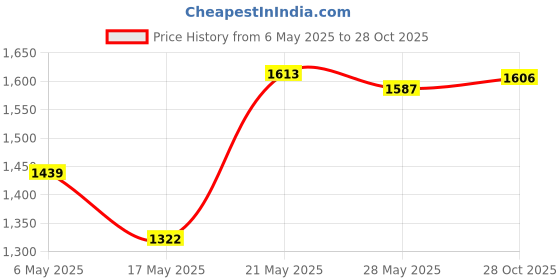 amazon.in SECRET DESIRE Fitness Sauna Suit Exercise Gym Home Sweat Suit Hoodie Pants Black Xxl Price History Graph from 6 May 2025 to 28 Oct 2025