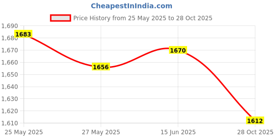 amazon.in SECRET DESIRE Fitness Sauna Suit Exercise Gym Home Sweat Suit Hoodie Pants Red L Price History Graph from 25 May 2025 to 28 Oct 2025