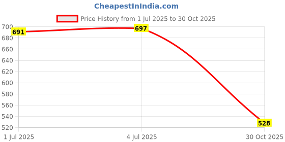 amazon.in SECRET DESIRE Flash Adapter Hot Shoe Mount for Compatible with Canon 5D Mark Ii Iii Iv 6D 7D 10D 20D 30D 40D 50D 60D 70D 80D Price History Graph from 1 Jul 2025 to 30 Oct 2025