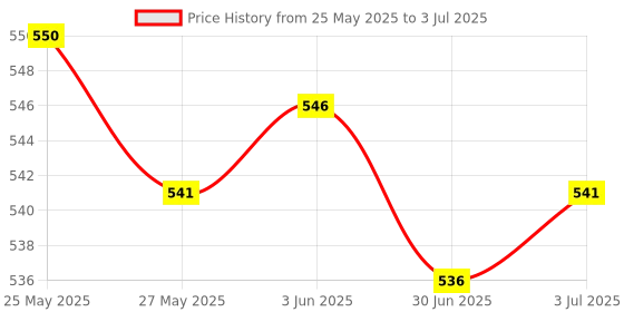 amazon.in SECRET DESIRE Flash Light Softbox Compact for DSLR Cameras Lighting Controls and Modifiers Price History Graph from 25 May 2025 to 3 Jul 2025