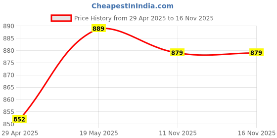 amazon.in SECRET DESIRE Flute Carrying Pouch Washable for Vertical Flutes Music Instrument Recorders Black Price History Graph from 29 Apr 2025 to 15 Nov 2025