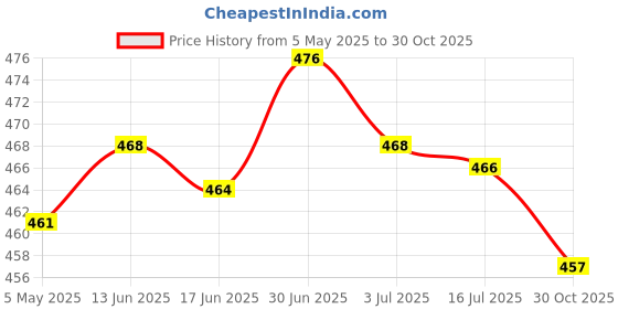 amazon.in SECRET DESIRE Flute Mouthpiece Traditional Musical Instrument Parts C D Key secret desire Price History Graph from 5 May 2025 to 30 Oct 2025
