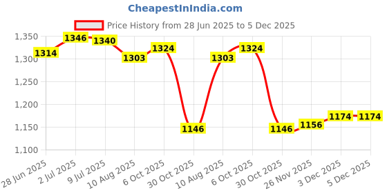 amazon.in SECRET DESIRE Fly Practical Effective Fan Silent Fan Fans for Tables|Home Improvement|Plumbing & Fixtures|Other Home Plumbing & Fixtures Price History Graph from 28 Jun 2025 to 3 Dec 2025