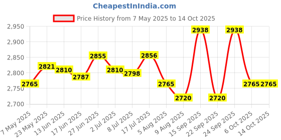 amazon.in SECRET DESIRE Foam Roller High Density Lightweight Balance Trainer for Waist Training Back 90cm Price History Graph from 7 May 2025 to 14 Oct 2025