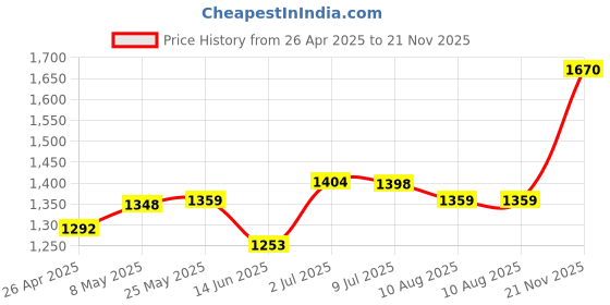 amazon.in SECRET DESIRE Fog Machine Timer Remote Contro for 400W 900W 1500W Fog Smoke Machine Fogger Price History Graph from 26 Apr 2025 to 21 Nov 2025