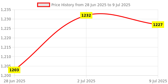amazon.in SECRET DESIRE Fogger Controller 3 Pins Fogger Parts for 400W 900W Fogger Smoke Fog Machine Price History Graph from 28 Jun 2025 to 9 Jul 2025