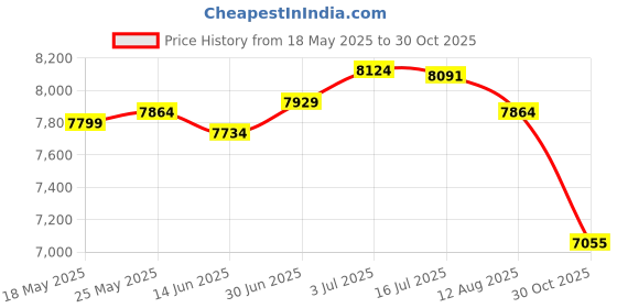 amazon.in SECRET DESIRE Foldable Washing Machine Portable Washing Machine for Apartment Dorm Laundry Green Price History Graph from 18 May 2025 to 30 Oct 2025