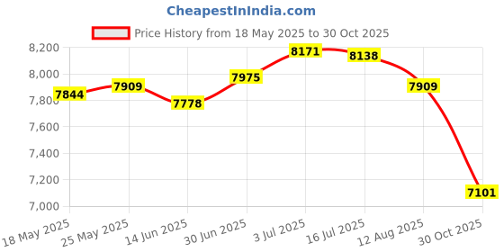 amazon.in SECRET DESIRE Foldable Washing Machine Portable Washing Machine for Apartment Dorm Laundry Pink Price History Graph from 18 May 2025 to 30 Oct 2025