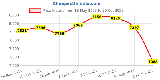 amazon.in SECRET DESIRE Foldable Washing Machine Portable Washing Machine for Apartment Dorm Laundry Purple Price History Graph from 18 May 2025 to 30 Oct 2025