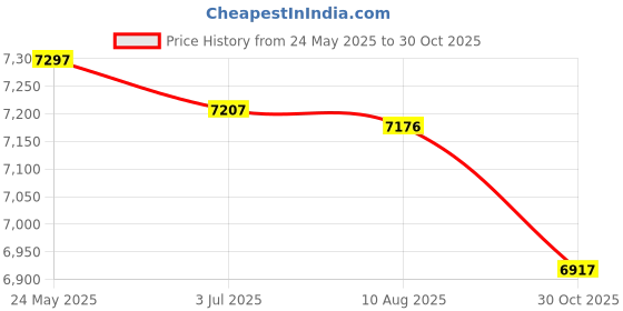 amazon.in SECRET DESIRE Folding Exercise Mat Gym for Training Outdoor Indoor Gymnastics Orange Yellow Price History Graph from 24 May 2025 to 30 Oct 2025