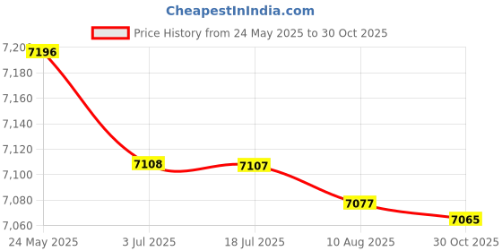 amazon.in SECRET DESIRE Folding Exercise Mat Gym for Training Outdoor Indoor Gymnastics Rose Red Price History Graph from 24 May 2025 to 30 Oct 2025