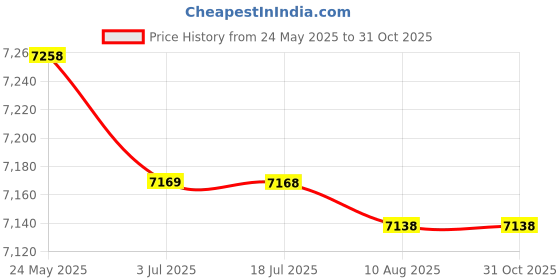 amazon.in SECRET DESIRE Folding Exercise Mat Non Slip Fitness Mat for Tumbling Cardio Sports Price History Graph from 24 May 2025 to 31 Oct 2025