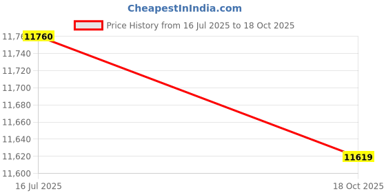 amazon.in SECRET DESIRE Folding Floor Chair with Pillow with Backrest for Home Gaming Reading Office Blue Price History Graph from 16 Jul 2025 to 18 Oct 2025