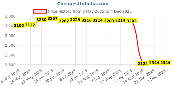 amazon.in SECRET DESIRE for Compatible with Fujfilm Instax Mini 9 Camera Pu Case Filter+Close Up Lens Gift Set Pink Price History Graph from 8 May 2025 to 4 Dec 2025