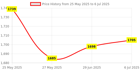 amazon.in SECRET DESIRE for Compatible with Nikon Ai Af-S G Lens to Compatible with S-Ony Nex-7 A6300 A6500 A7 A7R Ii Adapter Ring Price History Graph from 25 May 2025 to 6 Jul 2025