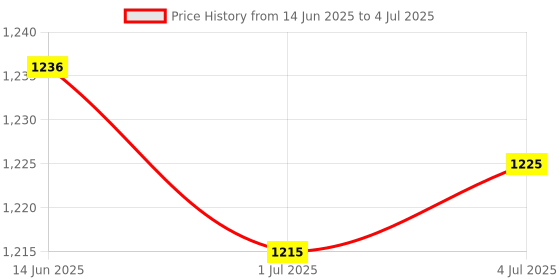 amazon.in SECRET DESIRE for Huawei M-Pen Lite Touch Pen Tip M5 M6 C5 Matebooke Spare Replacement Nib Price History Graph from 14 Jun 2025 to 4 Jul 2025