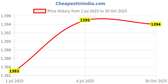 amazon.in SECRET DESIRE Fotga Adapter M42 Lens to Micro 4/3 E-P1 E-Pl2 E-Pm1 E-Pm2 Om-D E-M5 G3 Gf1 Price History Graph from 1 Jul 2025 to 30 Oct 2025
