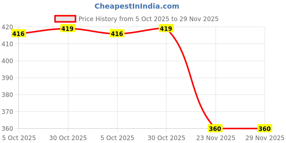 amazon.in SECRET DESIRE Front And Rear Motorcycle Disc Brake Pads Set 26 x 16mm Fit For 47cc 49cc Price History Graph from 5 Oct 2025 to 29 Nov 2025